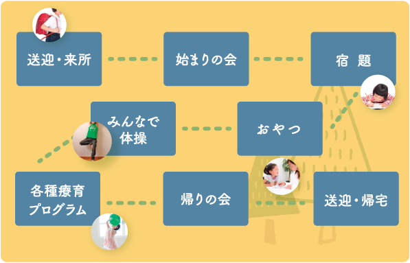 送迎・来所→始まりの会→宿題→おやつ→みんなで体操→各種医療プログクラム→帰りの会→送迎・帰宅